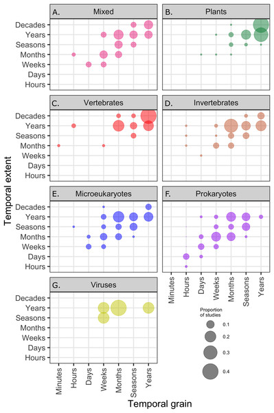 The proportion of studies of different taxa ((A–G) mixed taxa, plants, vertebrates, invertebrates, microeukaryotes, prokaryotes, and viruses) within categories defined by the temporal grain and extent; the proportions in each box sum to 1.