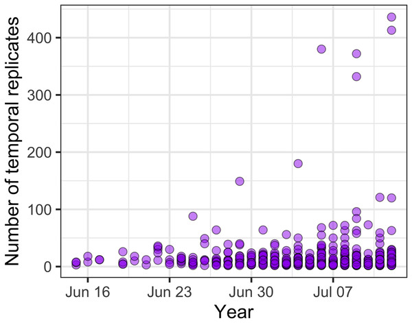 The number of temporal replicates in studies over time.