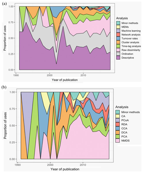 Trends in the use of different methods for the analysis of temporal community dynamics datasets, from 1990 to the end of 2018.