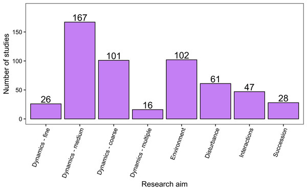 The distribution of studies across the different research aims.