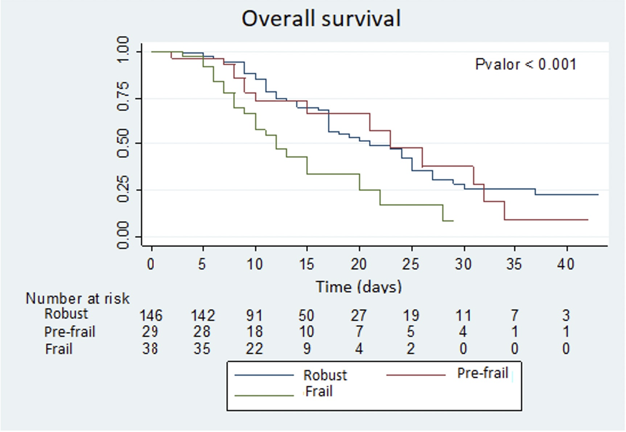 Outcomes Of Hospitalized Patients With Covid 19 According To Level Of Frailty Peerj