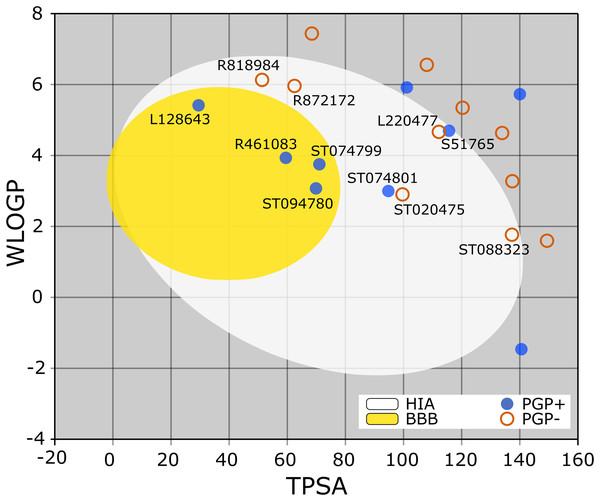 TPSA and WLOGP of top 20 ligands plotted on the BOILED-Egg.