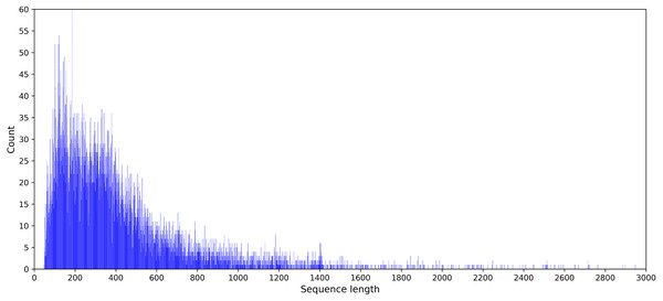 Statistical graph of DNA sequence length distribution in the PDB14189 dataset.