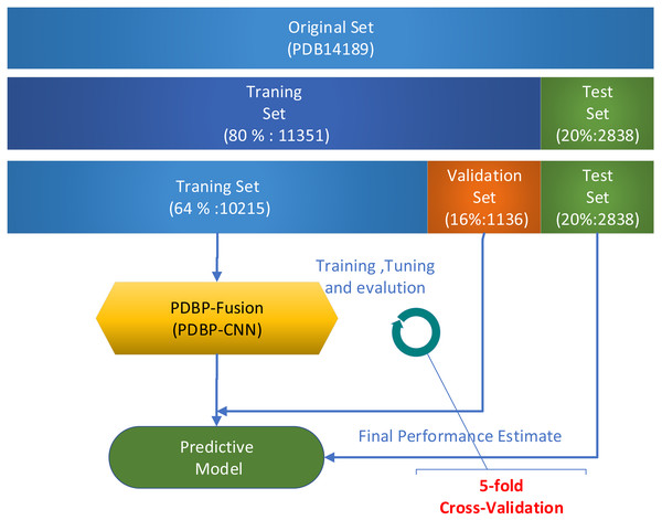 Model evaluation on benchmark datasets PDB14189.