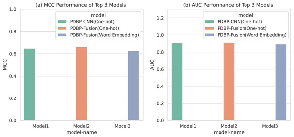 MCCs and AUCs of the top three proposed models.