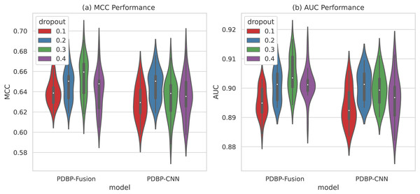 MCCs and AUCs of models with different dropout ratios (violin plot).