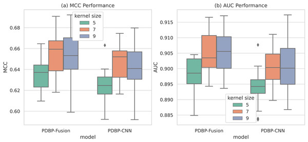 MCCs and AUCs of models with different dropout rates (box plot).