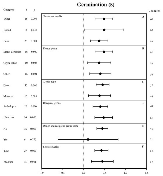 Meta-analysis of the effect of expression of MYB transcription factor ...