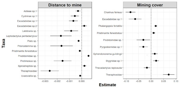 Model coefficients and 95% confidence intervals for species showing significant associations between overall abundance and two disturbance metrics.