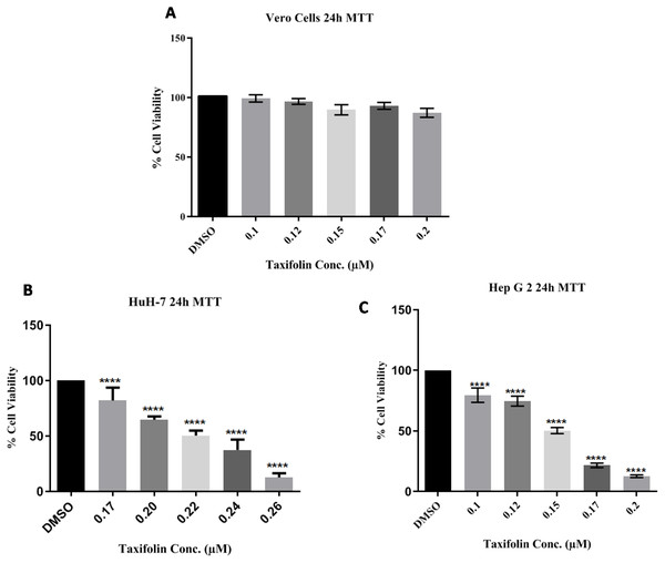 Taxifolin inhibits growth and reduce viability of hepatic cancer cells.