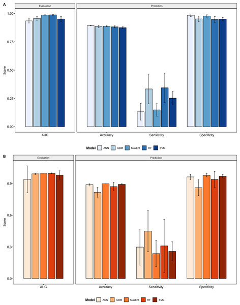 Performance statistics for evaluation and prediction of models.