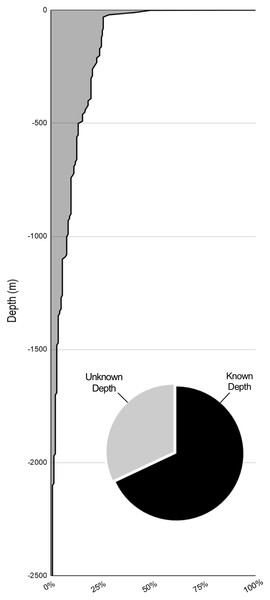 Percent of sampling by depth.