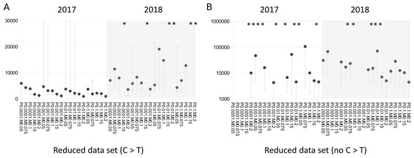 A pronounced year effect on effective breeding population size (Nb) is evident in the 2017–2018 cohort and is alleviated when cytosine to thymine (C > T) sites are excluded.