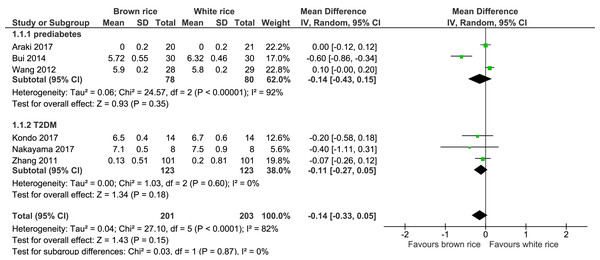Forest plot of comparison of brown rice and white rice on HbA1c.