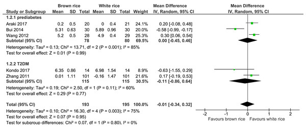 Forest plot of comparison of brown rice and white rice on fasting blood glucose (FBG) level.