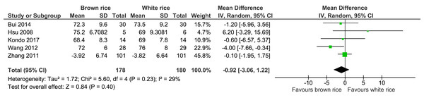 Forest plot of comparison of brown rice and white rice on diastolic blood pressure.