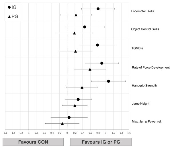 Effects of the intergenerational (IG) and peer groups (PG) on physical performance parameters in children compared to control condition (CON), corrected for baseline values and age.