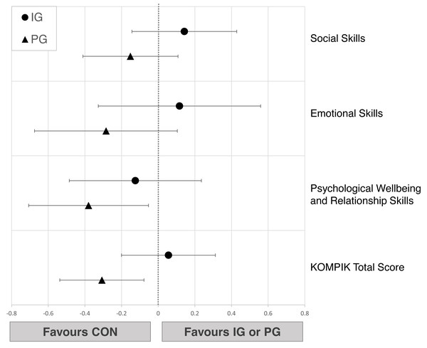 Effects of the intergenerational (IG) and peer groups (PG) on social-emotional skills in children compared to control condition (CON), corrected for baseline values and age.