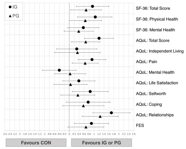 Effects of the intergenerational (IG) and peer groups (PG) on psychosocial wellbeing and quality of life in seniors compared to control condition (CON), corrected for baseline values and age.