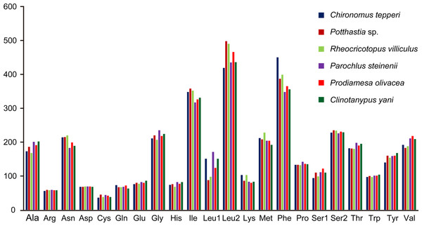 Patterns of codon usage of the six mitogenomes of six chironomid subfamilies.