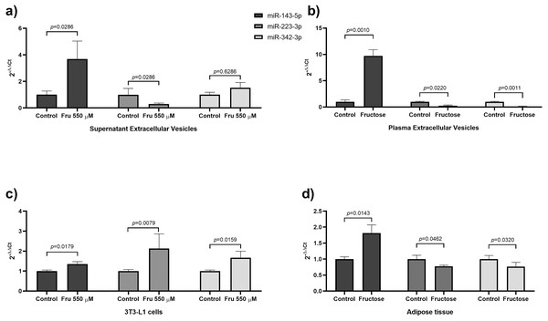 Fructose exposure modified the levels of miR-143-5p and miR-223-3p in EVs, 3T3-L1 cells, and adipose tissue.