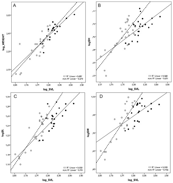 Scatterplots of log-transformed BW, SH, SL and SW against the log-transformed SVL of males (open circles) and females (filled circles) of Aipysurus eydouxii.