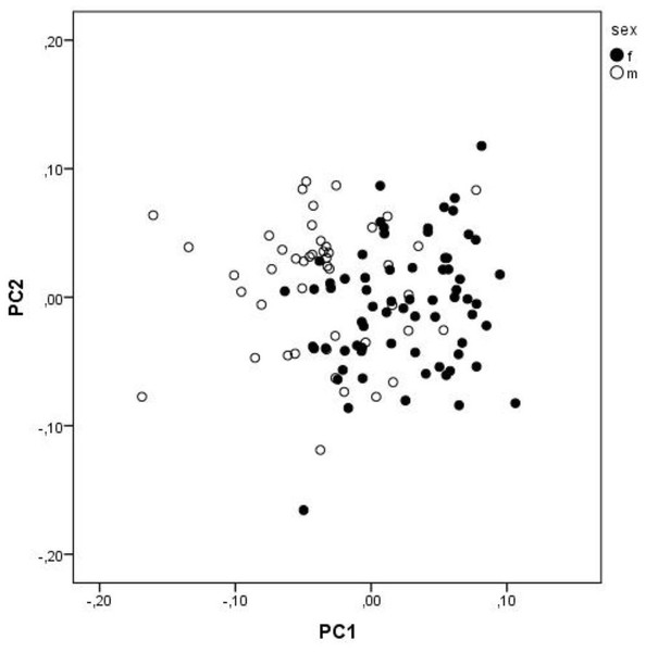 A scatterplot of two first PC from PCA.