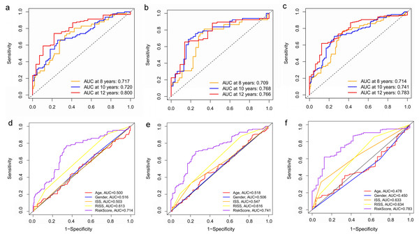Time‐dependent ROC curves for the prognostic model in the GEO MM cohort.