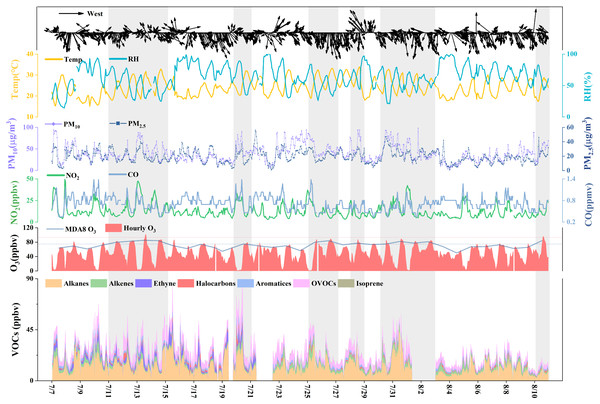 Time series of WS, WD, T, RH, O3, PM2.5, PM10, NO2, CO and VOCs at the EMB site during VOCs sampling period.