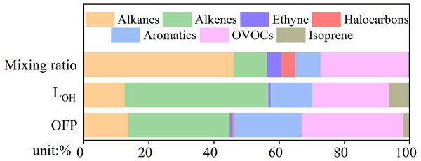 The ratio of concentrations, OH reaction (LOH) and O3 formation potential (OFP) of alkanes, alkenes, ethyne, halocarbons, aromatics, oxygenated VOCs (OVOCs) and isoprene.