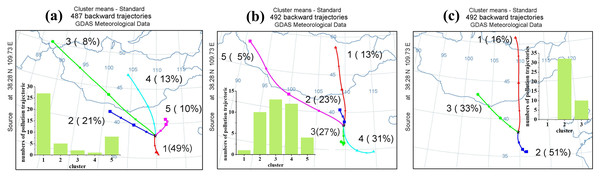 Result of cluster analysis of backward trajectories in Yulin from May to August 2017 (A), 2018 (B), 2019 (C).