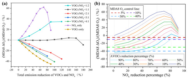 (A) The increment percentage of MDA8 O3 are shown under different NOx and VOCs reduction pathways and (B) the reduction percentages of NOx and VOCs.