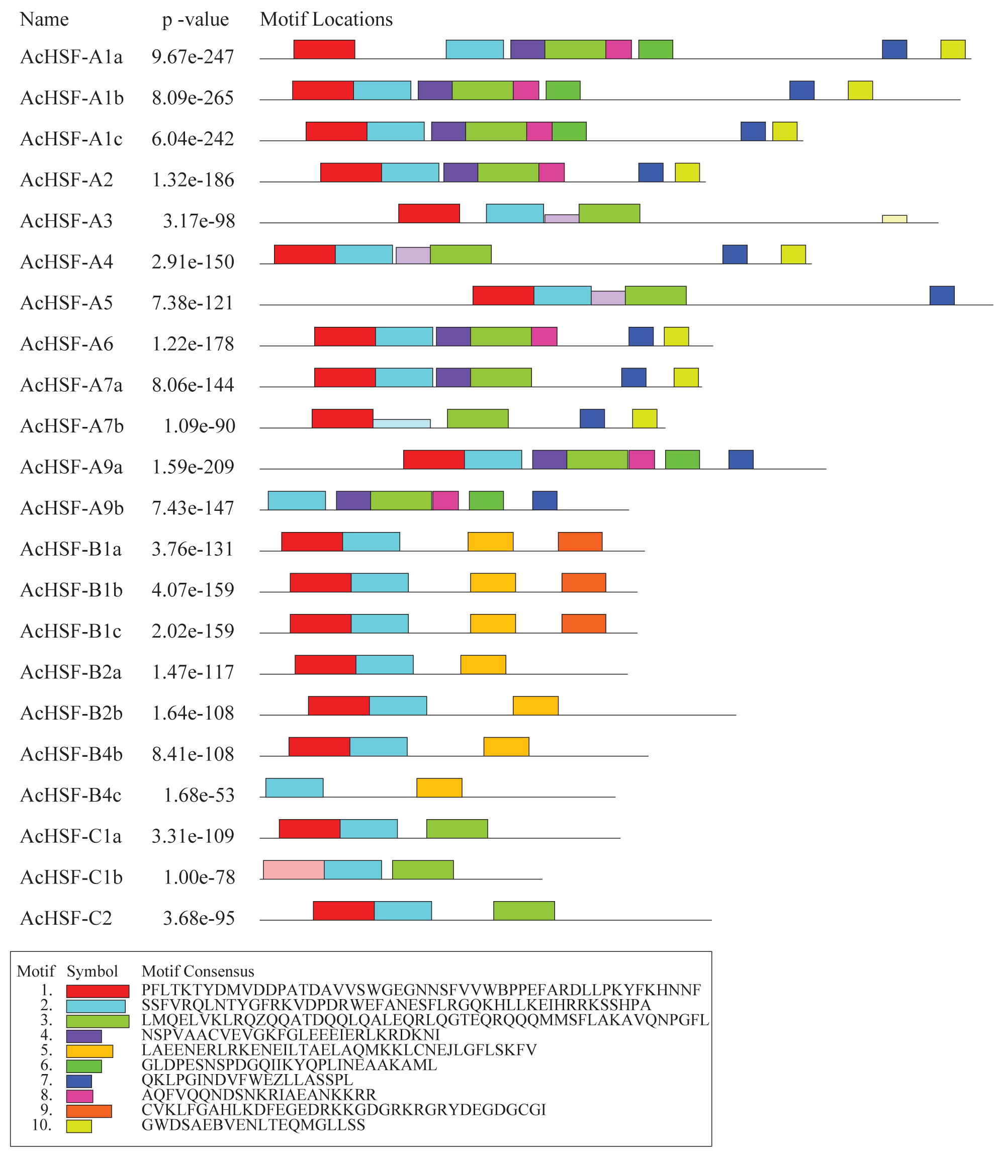 Genome-wide Identification, Classification, And Expression Analysis Of 