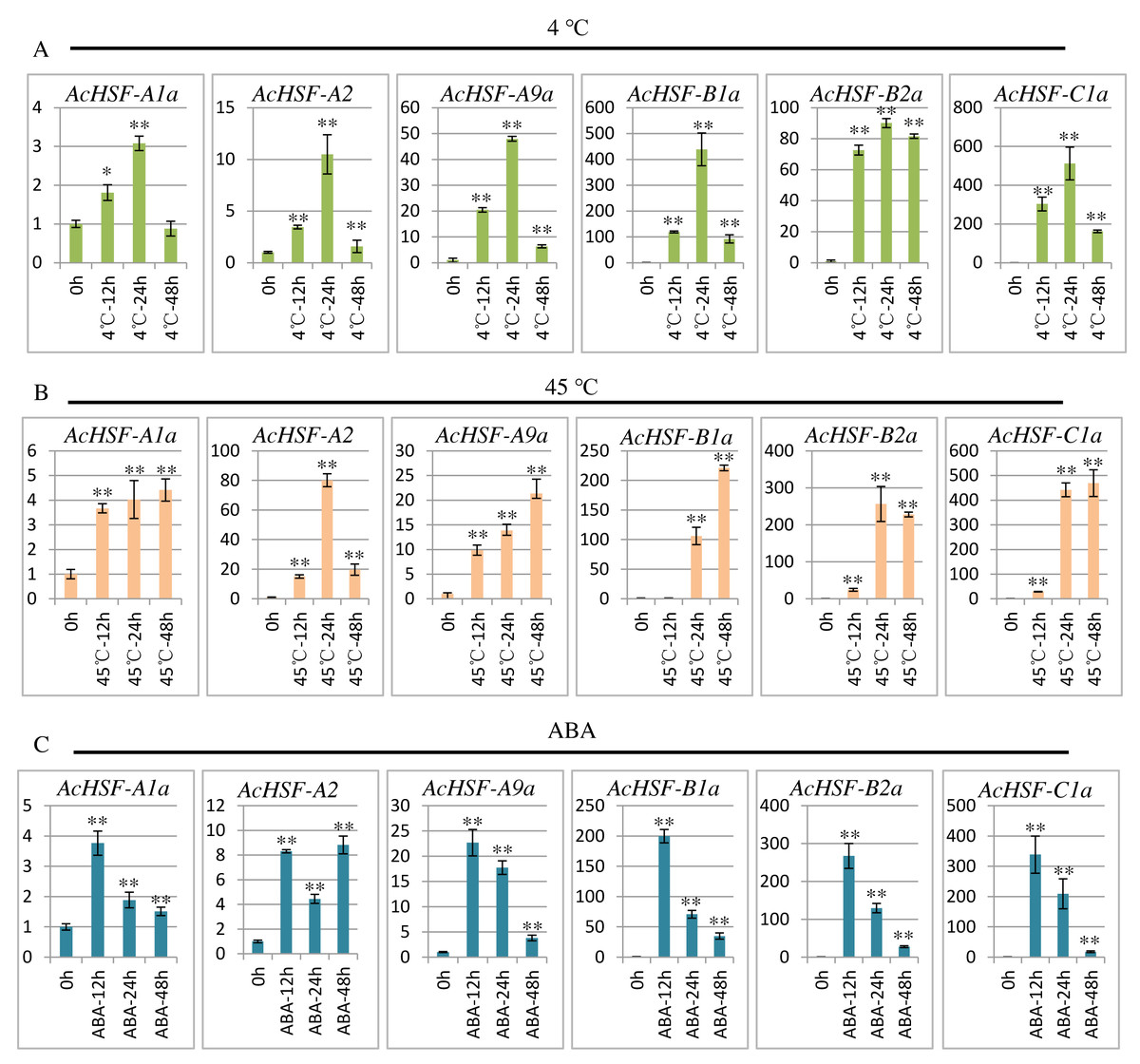 Expression Of Poplar Hsf Genes In Response To Abiotic Stress Measured