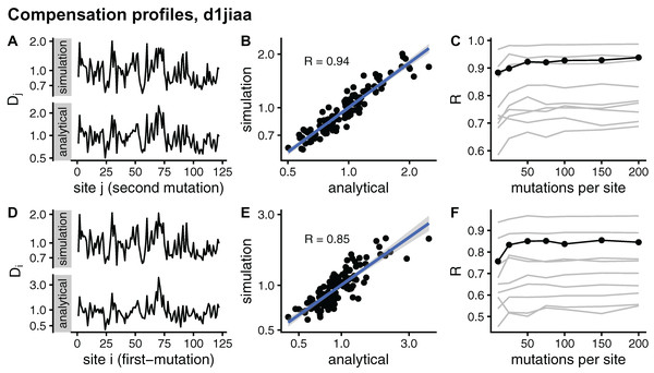 Comparison of sDMRS and aDMRS marginal profiles. Results shown for Phospholipase A2 (d1jiaa). Two marginal profiles are considered.