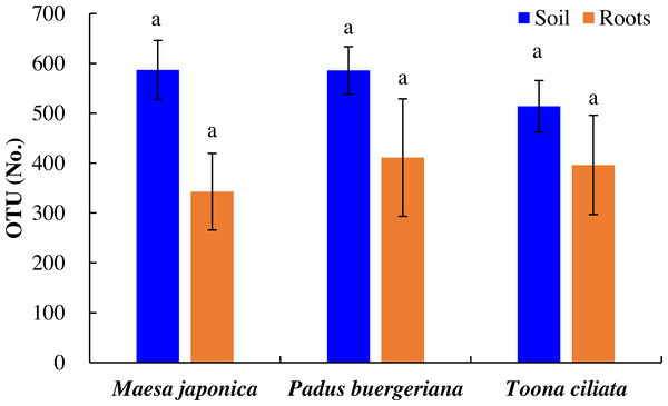 OTU variations in the roots and rhizosphere soil of dominant tree species in a natural Toona ciliata var. pubescens forest.