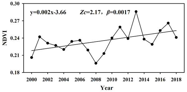 Interannual variation curve of overall NDVI in the study area from 2000 to 2018.
