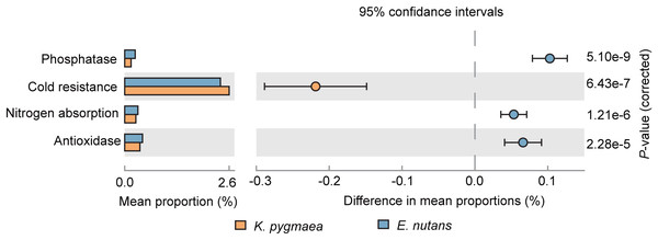 Differences in relative abundance of functional genes associated with cold resistance, nitrogen absorption, phosphatase and antioxidase between K. pygmaea and E. nutans.