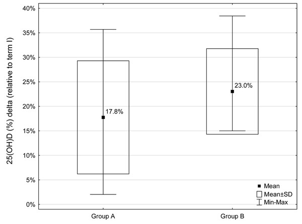 Percentage decrease (Δ) in 25(OH)D concentrations during the study period (relative to term I) for groups A and B (A - group with a normal BMI, B - group with a BMI above the norm).