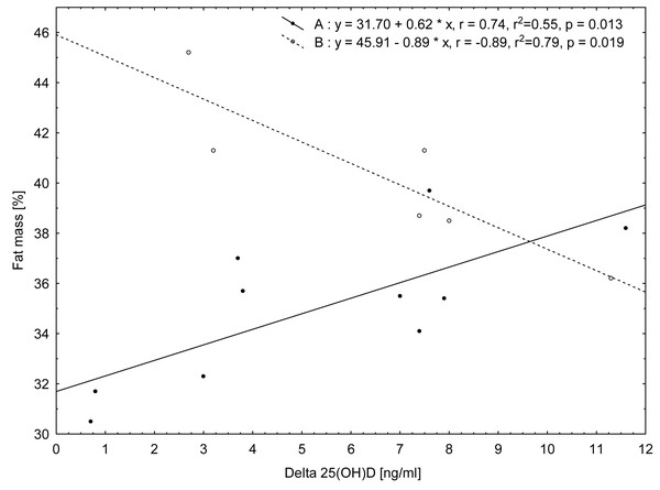 Relationship between values of change (Δ) in 25(OH)D concentrations from term I to term II and fat mass (%) measured in term I for the two groups of women according to their BMI category: group A (normal BMI) and group B (BMI above the norm).