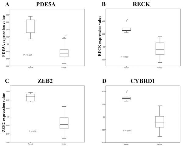 A related array (Gene Expression Atlas accession: GSE19915) was used to analyze significant expression.