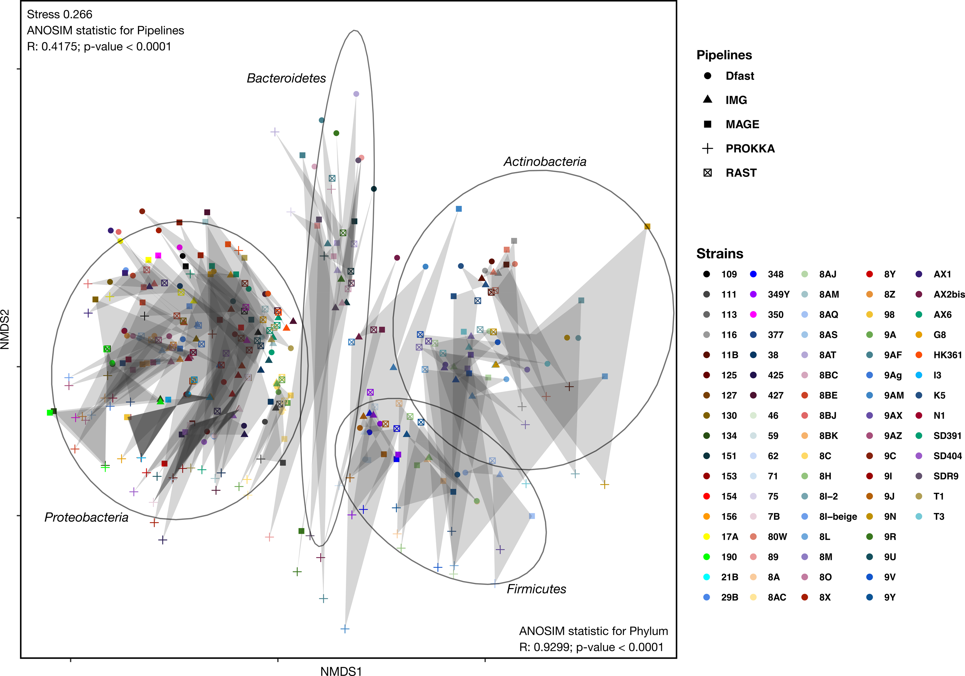 Robustness Analysis Of Metabolic Predictions In Algal Microbial Communities Based On Different Annotation Pipelines Peerj