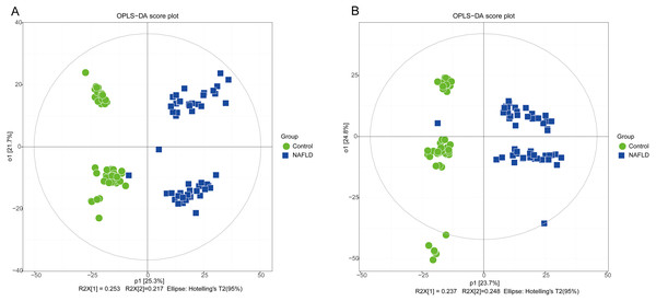 The OPLS-DA score plot of 50 healthy controls (green spots) and 50 NAFLD patients (blue squares).