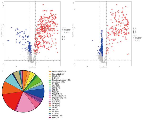 Comparative serum metabolomic profiles of NAFLD patients and healthy controls.
