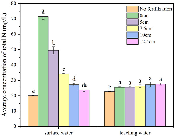 Average concentration of total N in the surface and leaching water.