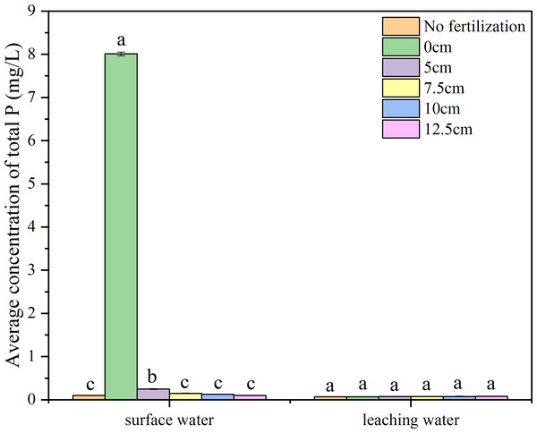 Average concentration of total P in the surface and leaching water.