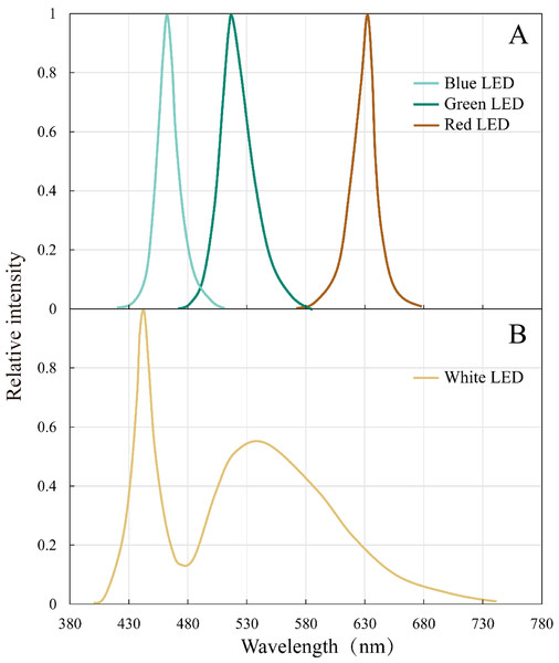 Emission spectral distribution of the the white, red, green and blue LEDs light sources.