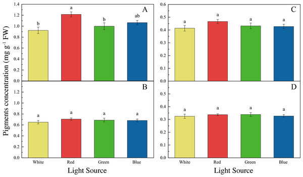 Pigments concentrations of U. pertusa and S. fusiforme after 18 days cultivation under various LEDs.