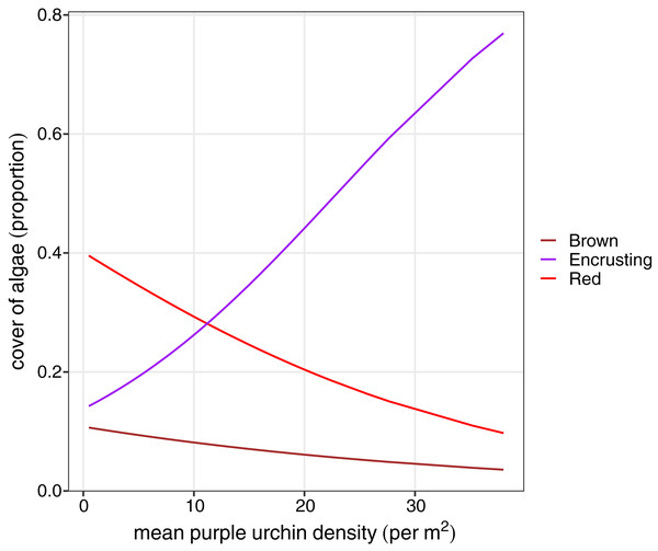 Beta regression probability density functions for proportion of algae cover as a function of mean purple urchin density.