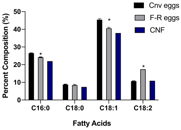 The percent fatty acid (FA) composition of free-range eggs from a local family farm vs. conventionally-farmed eggs.